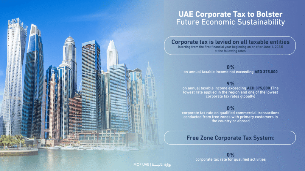 Corporate Tax in UAE explained for businesses.